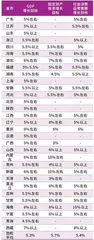 从地方两会看目标和政策发力点1