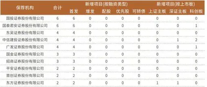 中信证券、华泰证券投行业务表现出色 国泰君安、国投证券在手新增IPO项目较多2