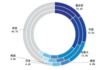 近期全球市场的交易主线