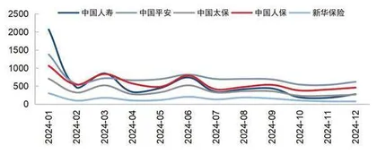 监管持续引导险企负债成本优化　产品结构改善降低行业利差损风险