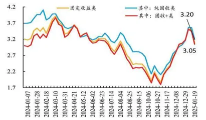 理财收益率被动下降银行理财市场现分化1