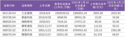 35家电子股发布股票回购公告　工业富联等3家公司拟用于注销
