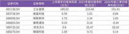 35家电子股发布股票回购公告　工业富联等3家公司拟用于注销2