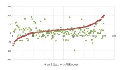 如何准确地为成长定价
