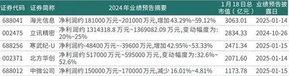 95只电子股发布业绩预告立讯精密、北方华创等千亿市值公司成赢家