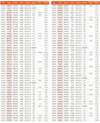 券商最新研报荐股一览3