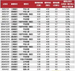 中长期资金入市险资加速增持大型国有银行股2