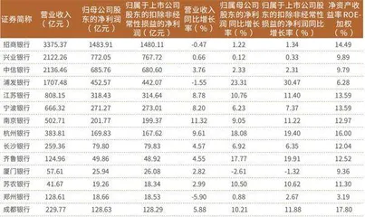 14家A股银行发布业绩快报浦发银行净利润增长23%领跑