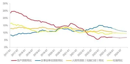 信贷增量与结构再平衡
