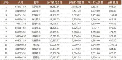 2024年新股发行费用出现新变化承销保荐费下滑 审计费、律师费增长