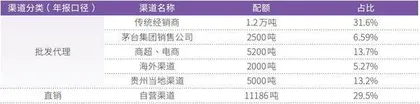 贵州茅台渠道改革初见成效自营渠道和非标产品亮点频现