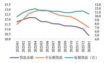 1月社融信贷表现均超预期1