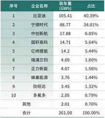 动力电池市场重构