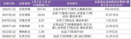光线传媒押中《哪吒2》大涨机构看多影视股