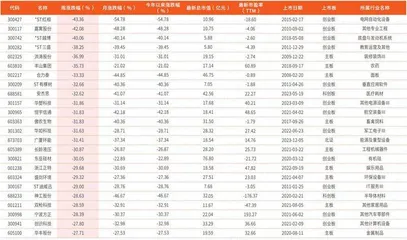 本周创历史新低个股1121只