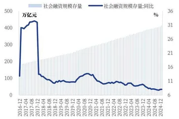 1月新增信贷社融创新高稳增长政策效果逐渐显现