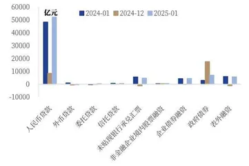1月新增信贷社融创新高稳增长政策效果逐渐显现2