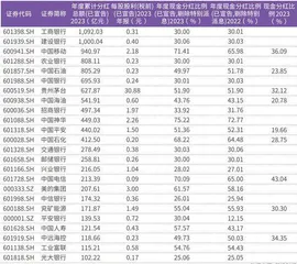 宁德时代、比亚迪等新经济股成分红大军后起之秀