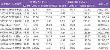 逾百家电子股发布2023年财报近六成公司实现营收增长