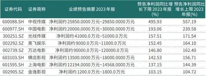 春节档票房创新高 影片欢迎度冰火两重天影视行业时代变革近在眼前1