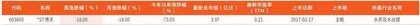 本周创历史新低个股18只