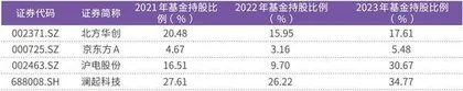 深天马A延期回复年报问询函北方华创“兑现”高增长1