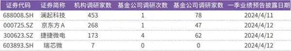 深天马A延期回复年报问询函北方华创“兑现”高增长2