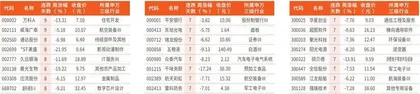 本周连跌天数居前个股