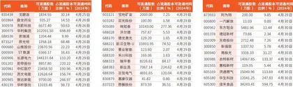 2024年4月解禁限售股一览1