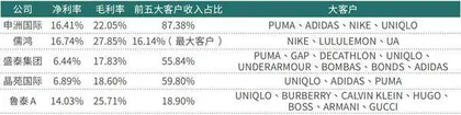 运动服饰的“卖水人”龙头毛利居高 供应链优势凸显1