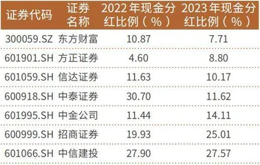 券商在分红与补充资本之间纠结