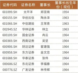 多家券商“董监高”出现新面孔业绩、风控压力倒逼人事调整加速