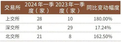 仅1家未过会、1家首日破发 新股质量可期!1