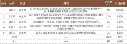 腾讯、广汽联合坐镇 “网约车第一股”有望诞生