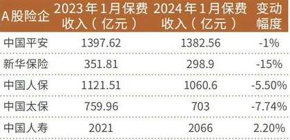 A股险企新动向：今年1月保费承压部分大型险企收紧保债、非标投资