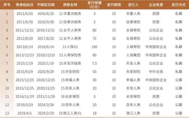 中小险企资本债再现“不赎回”2