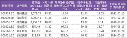 低估加分红促家电行业估值修复 白电、小家电科技赋能外销高增1