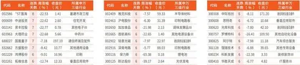 本周连跌天数居前个股