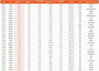 本周创历史新高个股30只