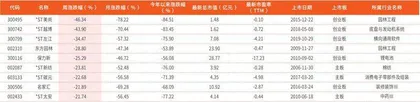 本周创历史新低个股63只