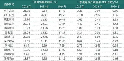面板行业一季报业绩回升明显部分公司启动人员扩张模式1