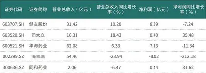 原料药迎多维度边际变化　肝素、碘造影剂等细分领域可关注