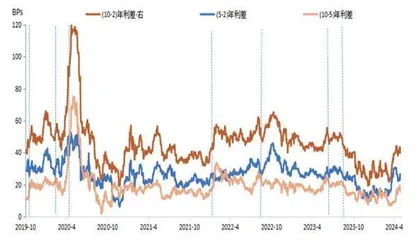 中国降息周期的债券期限利差变化