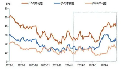 中国降息周期的债券期限利差变化1