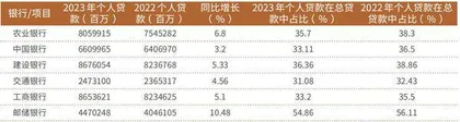 国有大行反超股份行个人消费贷款和经营贷款大幅扩张