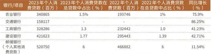国有大行反超股份行个人消费贷款和经营贷款大幅扩张1