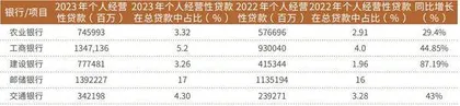 国有大行反超股份行个人消费贷款和经营贷款大幅扩张3
