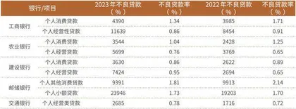 国有大行反超股份行个人消费贷款和经营贷款大幅扩张4
