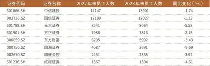 券商员工结构出现战略性调整　后台部门优化　研发团队扩张