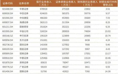 投行业务重心从IPO转向并购整合